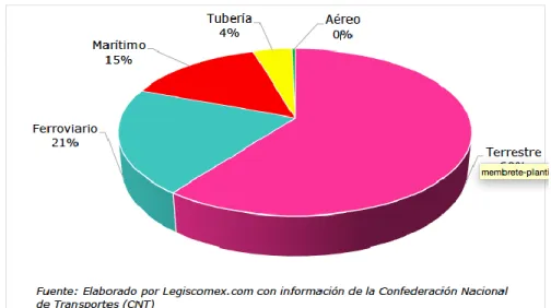 Figura 2. Participación Tipo De Transporte 