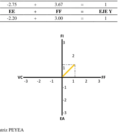 Tabla 9. Calculo matriz PEYEA  