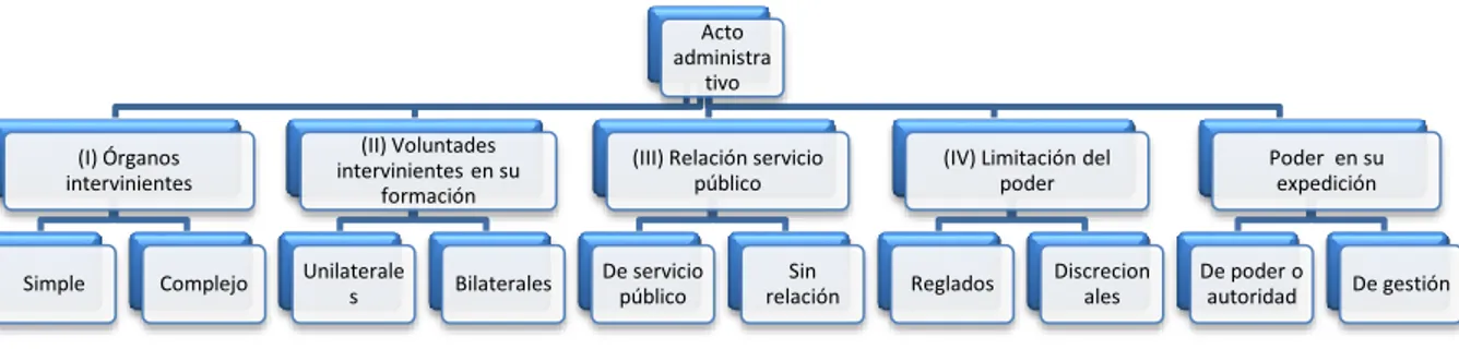 Figura 1. Clasificación del acto administrativo 