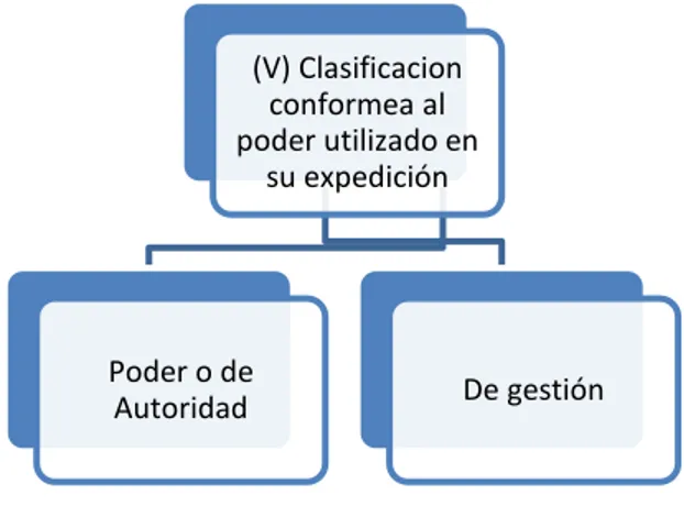 Figura 6. Clasificación del acto administrativo conforme al poder utilizado en su expedición 