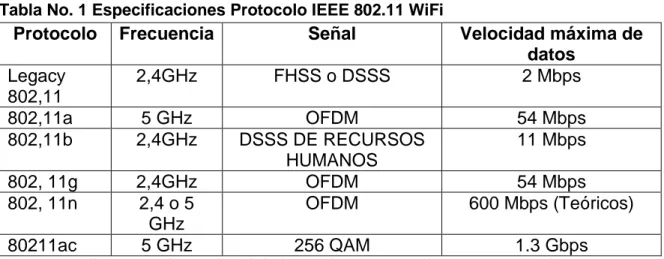 Tabla No. 1 Especificaciones Protocolo IEEE 802.11 WiFi 