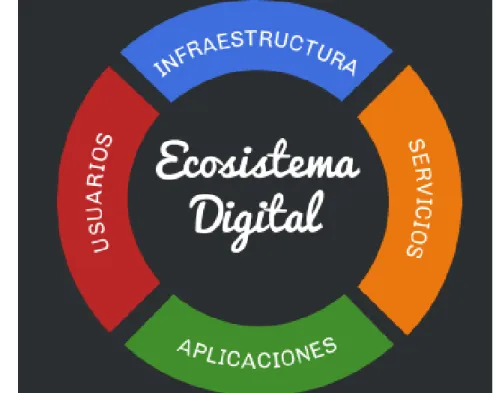 Figura No. 1  Ecosistema Digital 