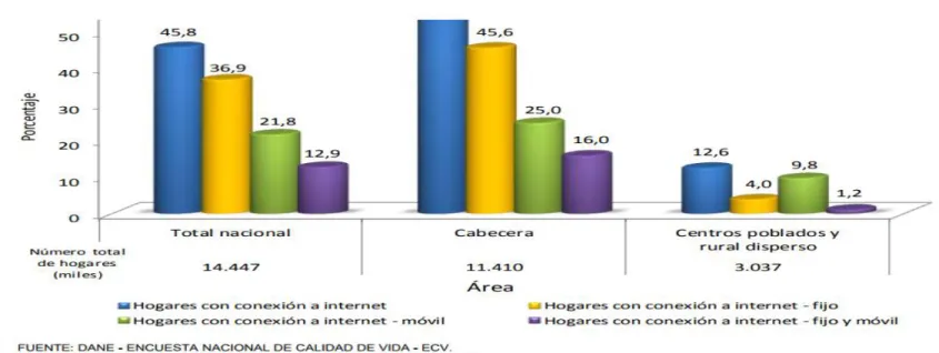 Figura No. 3 Estadísticas DANE de conexión móvil a internet 