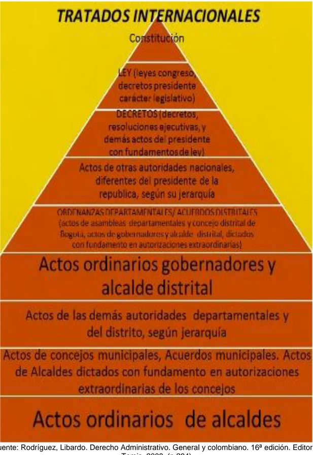 Figura No. 4 pirámide normativa en Colombia  