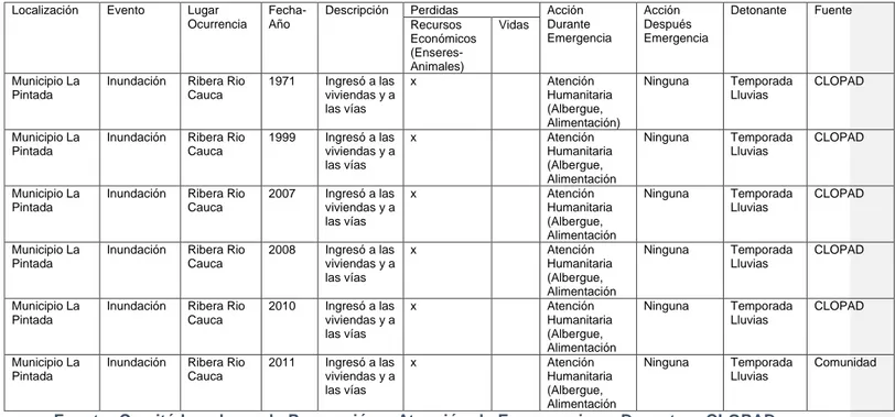 Tabla 2  Antecedentes Históricos de Inundación en el municipio de La Pintada-Antioquia  Localización  Evento  Lugar 