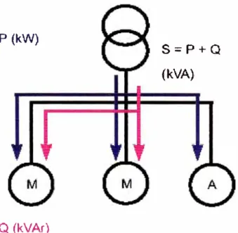 Fig.  2:  el  consumo de energía reactiva se establece entre los  receptores inductivos y la  fuente