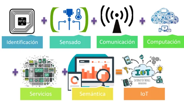 Figura 4. Elementos de IoT 