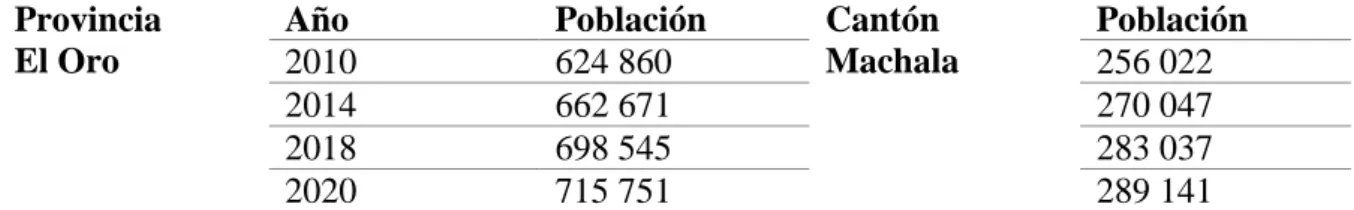 Tabla 9. Comparación por años de la población provincia El Oro y el cantón Machala Provincia 