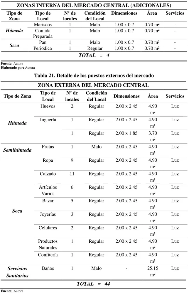 Tabla 20. Detalle de los puestos internos del mercado, adicionales  ZONAS INTERNA DEL MERCADO CENTRAL (ADICIONALES)  Tipo de  Zona  Tipo de Local  N° de  locales  Condición del Local 