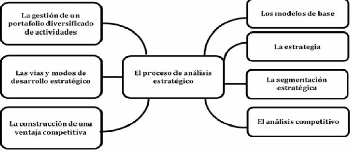 Figura 1. Modelo estructurado de análisis estratégico