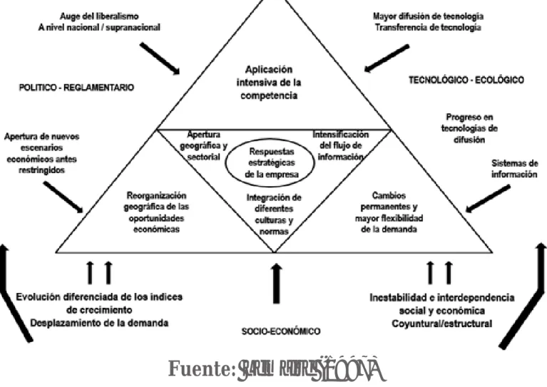 Figura 2. Modelo estructurado de análisis estratégico