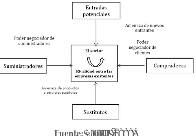 Figura 10. Modelo de cinco fuerzas