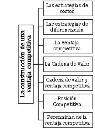 Figura 12. Construcción de ventaja competitiva