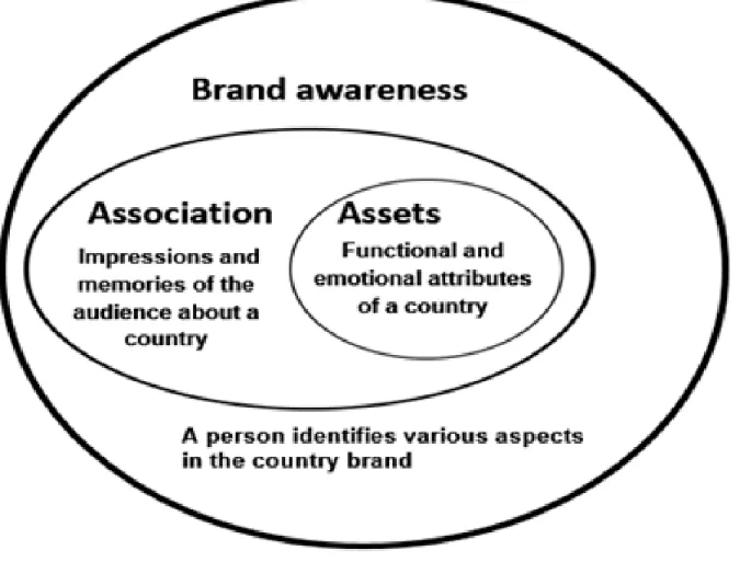 Graphic 2. Elements that produce value to a country brand.