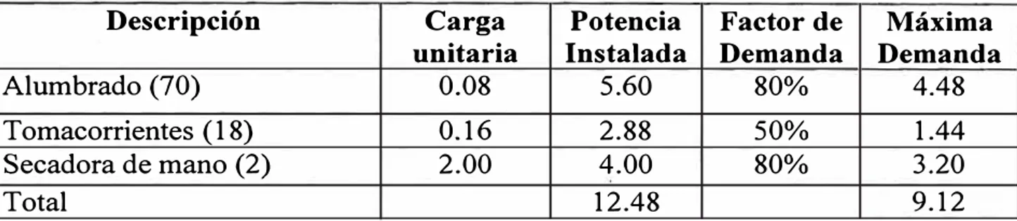 CUADRO N 3.6: CUADRO DE CARGAS TDN-11 