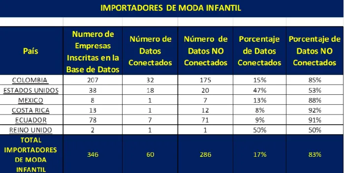 Figura 4 Base de datos de importadores de moda infantil 