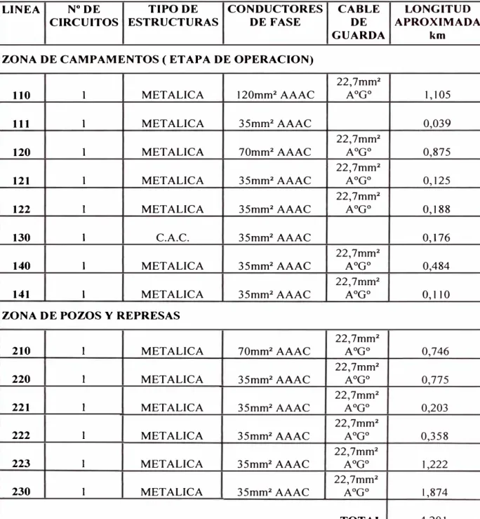 CUADRO N 1:  CARACTERISTICAS DE LAS LINEAS 13,8 kV 