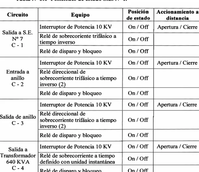 Tabla N º  3.1  Posiciones de estado S.E. N º  l. 