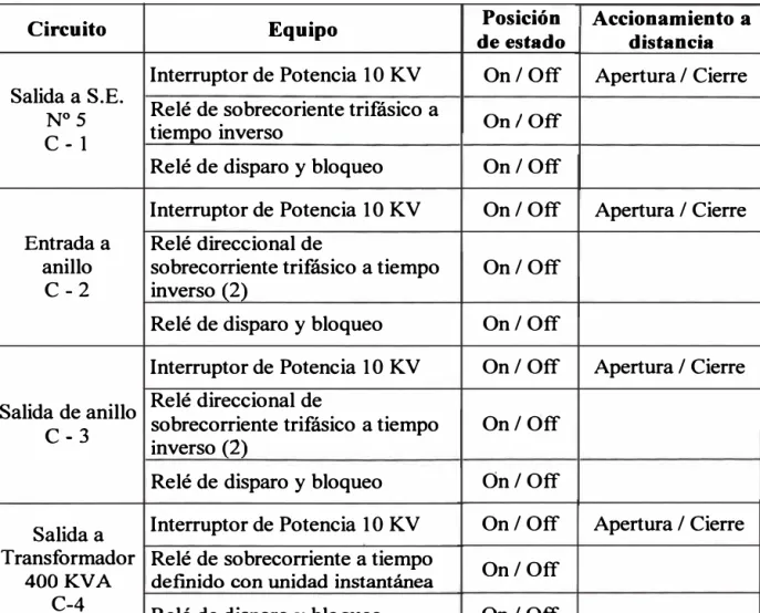 Tabla N º  3.3  Posiciones de estado S.E. N º 3. 