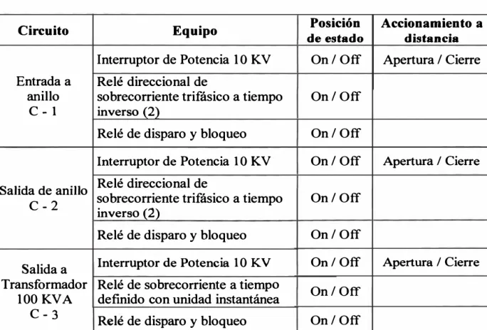 Tabla N º  3.4  Posiciones de estado S.E. N º  4. 