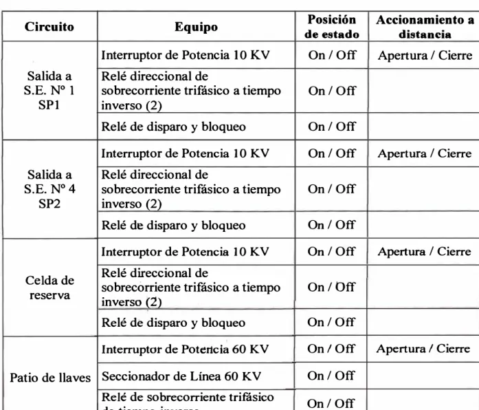 Tabla N º  3.5  Posiciones de estado S.E. Principal. 