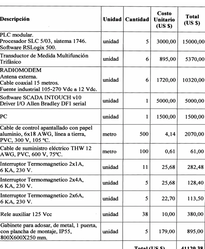 Tabla N º  4.2  Costo de equipos. 