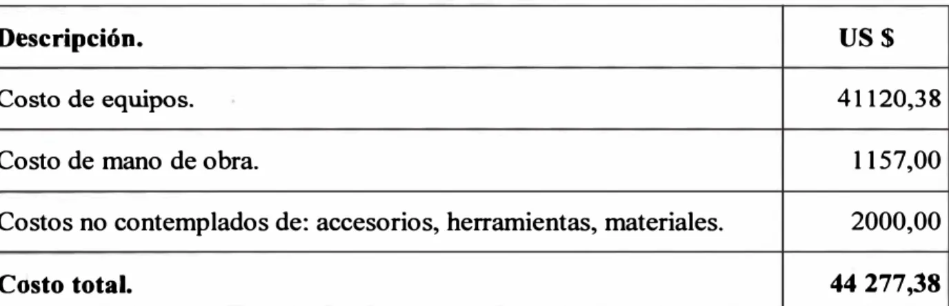 Tabla N º  4.3  Costo total. 