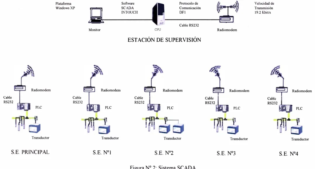 Figura N º  2: Sistema SCADA 