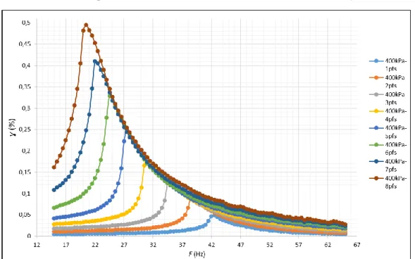 Figura 25. Frecuencia de resonancia en diferentes pfs