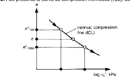 Figura 27. Se presenta la curva de compresión intrínseca (ICL), Burland, 1990. 
