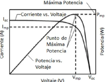 Fig. 7. Curva  de  productos  corriente-voltaje  y  curva  I-V  [19] 
