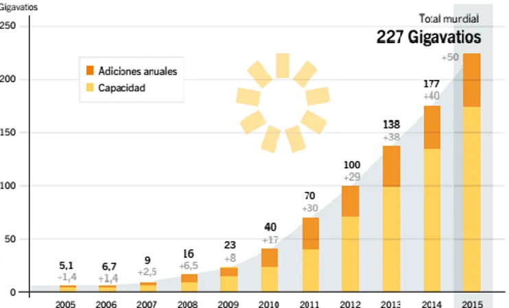 Fig.  15    Capacidad  y  adiciones  anuales  de  energía  solar  fotovoltaica  2005 – 2015 [9].