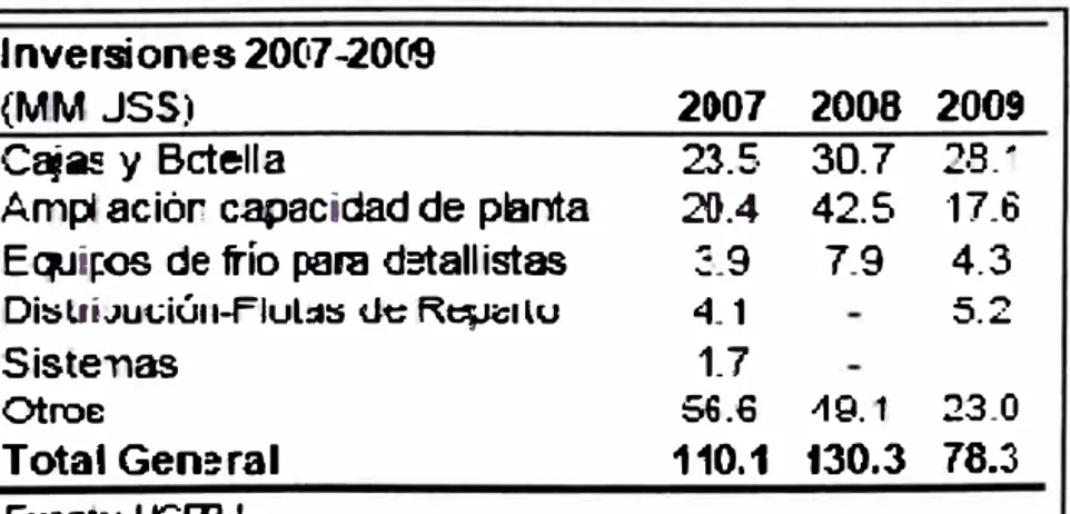 Gráfico 1.3 Monto de Inversiones 