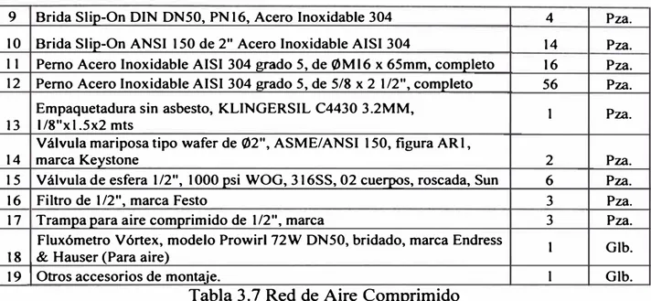 Tabla 3.7 Red de Aire Comprimido 