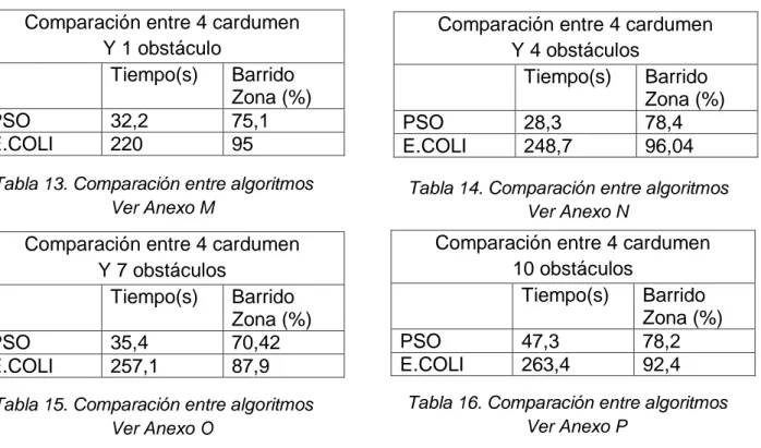Tabla 13. Comparación entre algoritmos  Ver Anexo M 