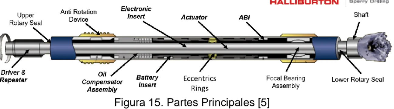 Figura 15. Partes Principales [5]   8.2.2.3.1  Rotation Resistant Housing: 