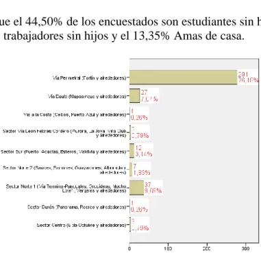 Figura 3: Grupo de Interés al que corresponde 