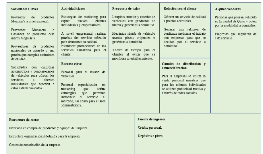 Figura 2. Modelo de Negocio 