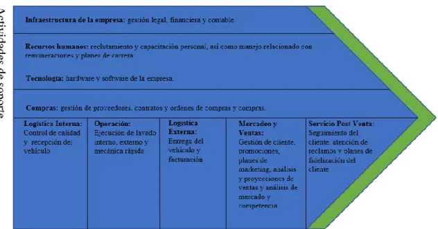 Figura 3. Cadena de Valor  Diagnóstico de la Situación 