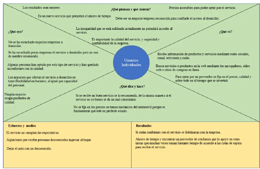 Figura 4. Mapa de empatía de clientes individuales 