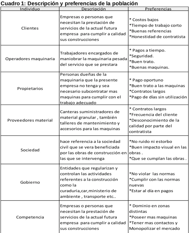 Cuadro 1: Descripción y preferencias de la población 