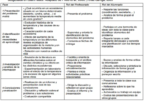 Tabla 1. Desarrollo de la experiencia de aprendizaje basado en problemas (open-ended problems) 
