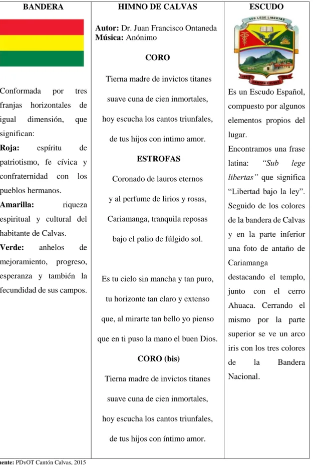Cuadro 3. Símbolos Patrios 
