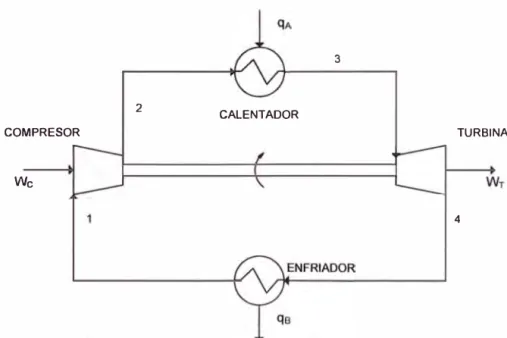 Fig. N º  2.1:  Esquema de principio para el ciclo Joule Bryton. 