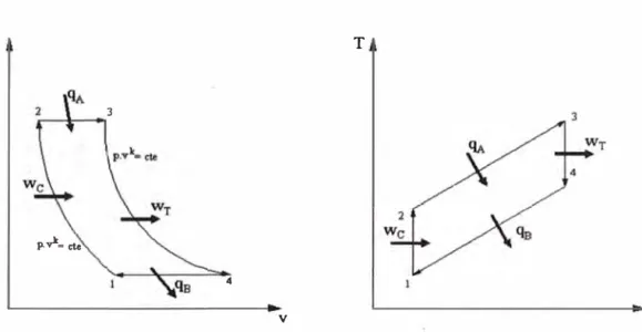 Fig. N º  2.2: Diagramas Presión - Volumen  y  Temperatura - Entropía para el ciclo  Joule  Bryton
