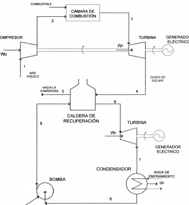 Fig. N º  2.11: Esquema de principio del ciclo combinado 