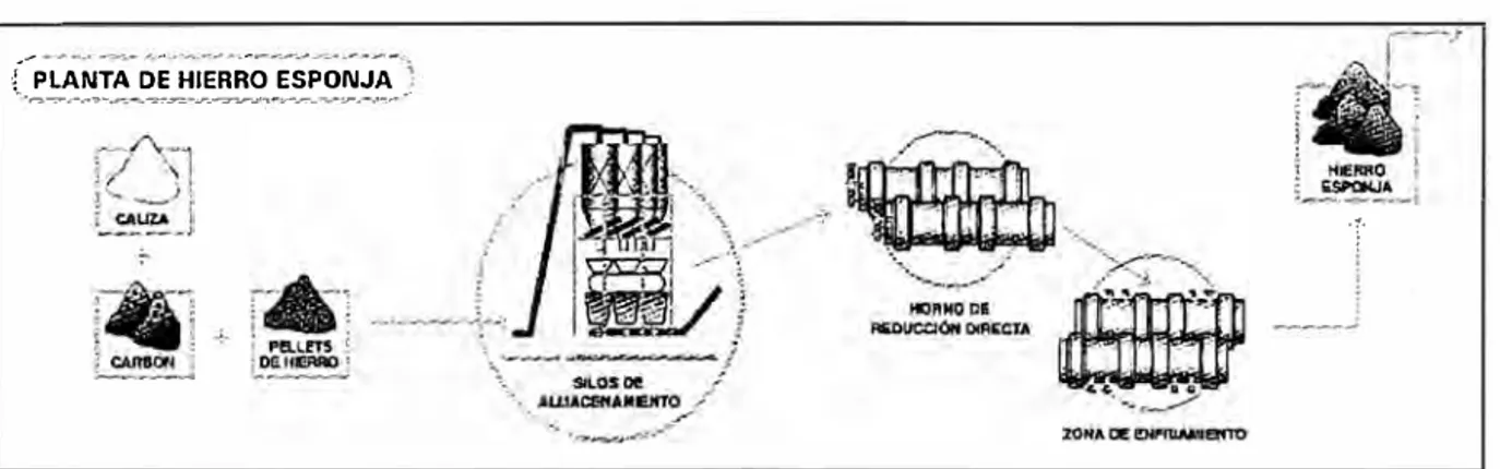 Fig. N º  2.2 Proceso Productivo en la Planta de Hierro Esponja 