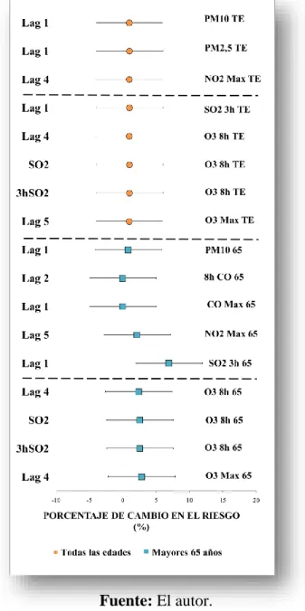 Figura 1. Porcentaje de cambio en el riesgo en la mortalidad cardiopulmonar, en  todas las edades y mayores de 65 años, relacionada con la exposición a 