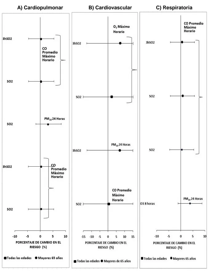 Figura 6. Porcentaje de cambio en el riesgo en la mortalidad cardiopulmonar,  cardiovascular y respiratoria 