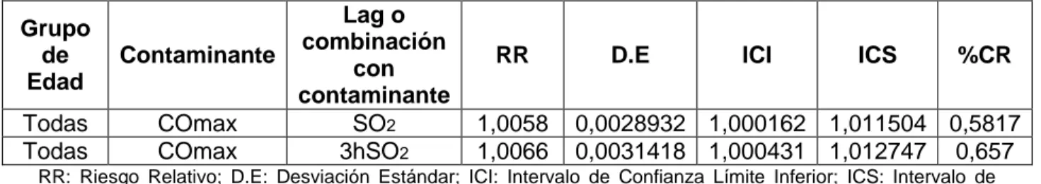 Tabla 3. Porcentaje de cambio en el riesgo por mortalidad IAM en todas las edades, en la  Localidad San Cristóbal, 2010 - 2014 